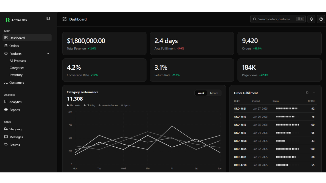 AntraLabs engineering dashboard